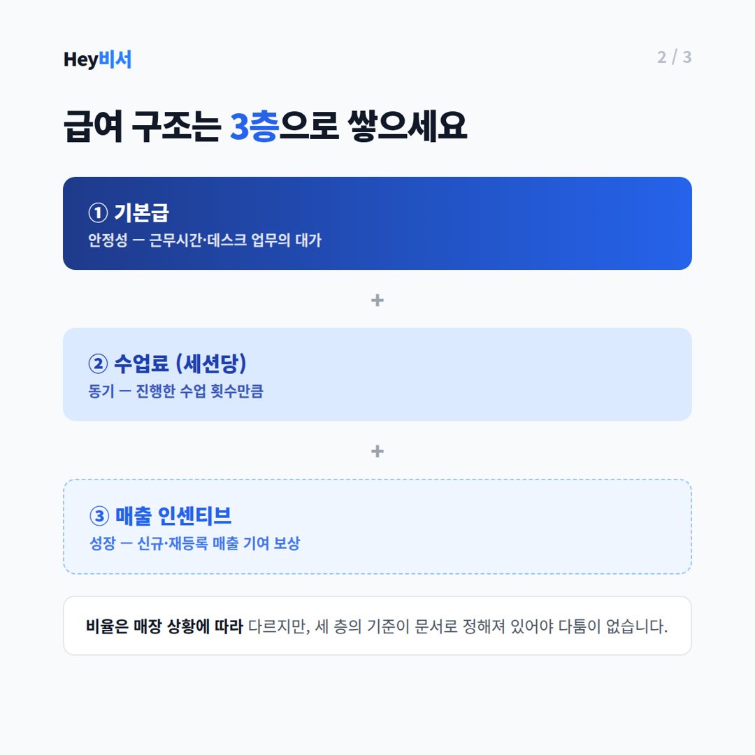 급여 구조 3층 쌓기 — 기본급, 수업료, 인센티브
